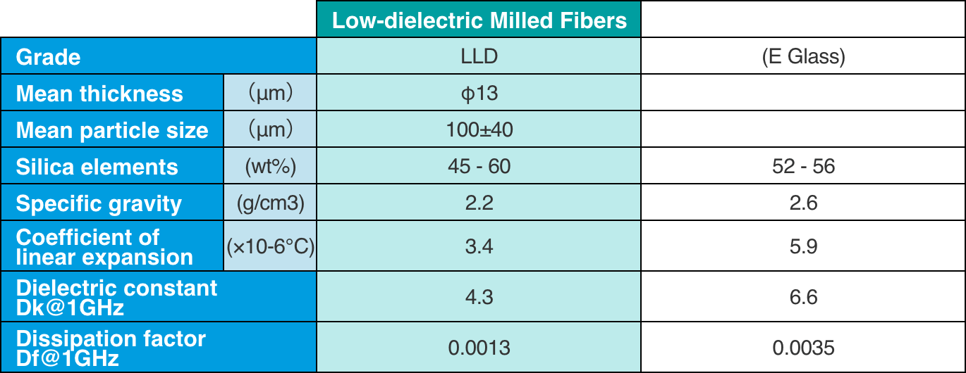 Low-dielectric glass flakes/Low-dielectric milled fibers | High ...