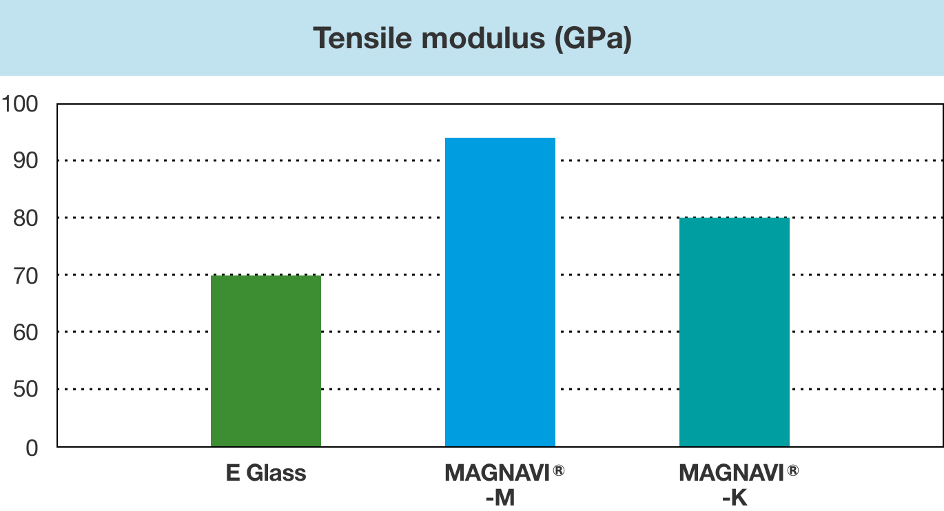 Tensile modulus