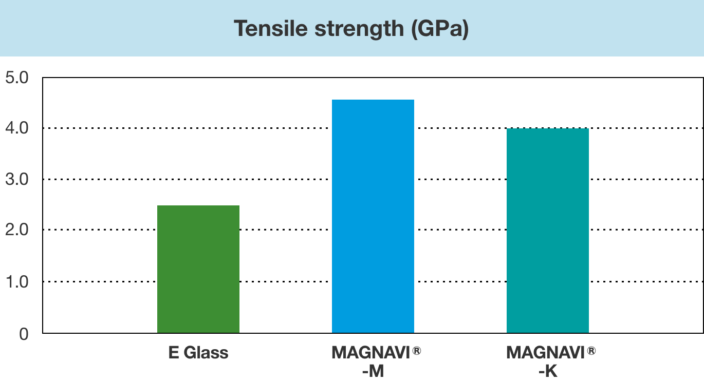 Tensile strength