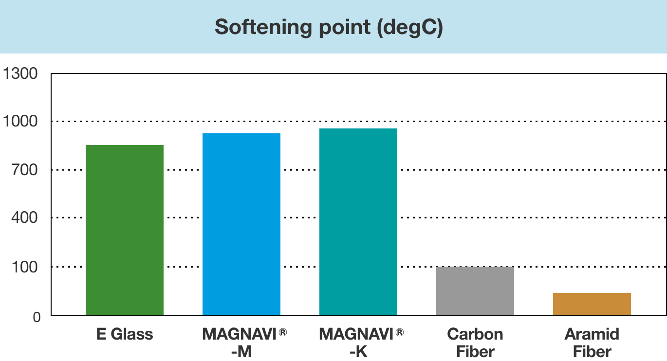 Softening point