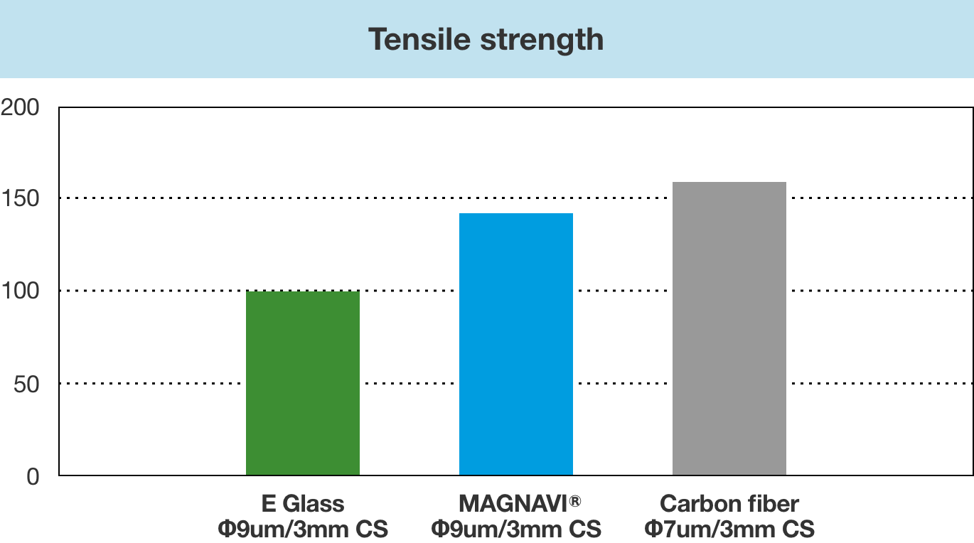 Tensile strength