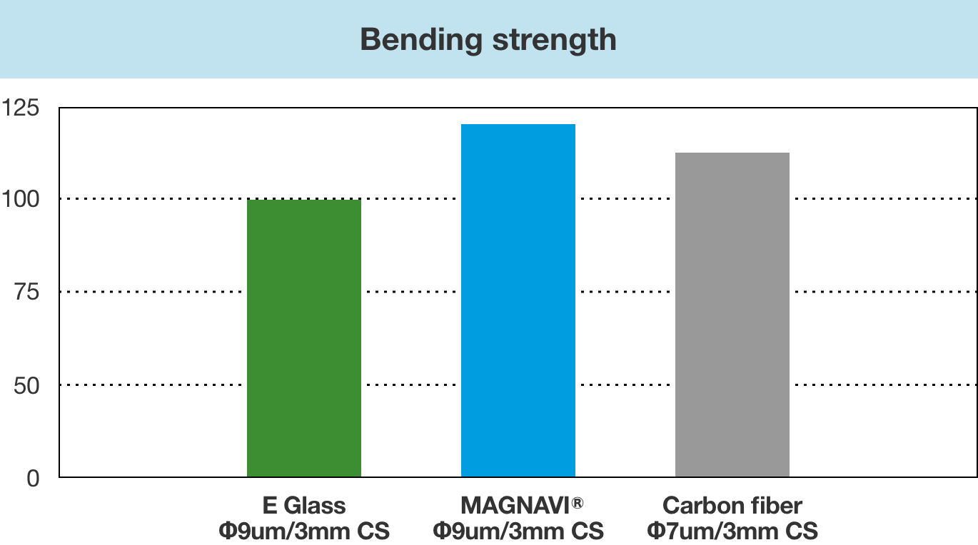 Bending strength