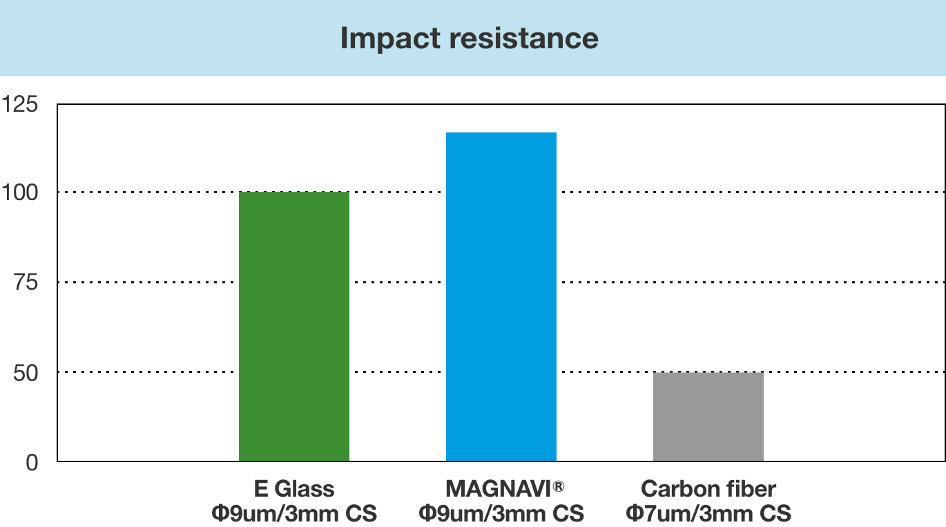 Impact resistance