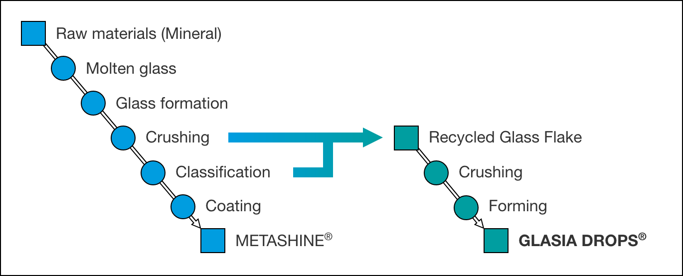 Manufacturing Process of GLACIA DROPS®
