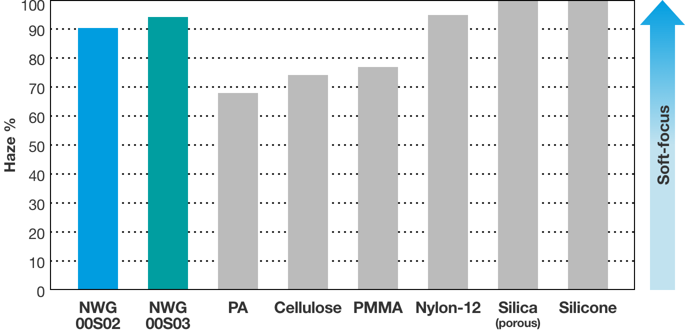 Comparison of haze value between GLACIA DROPS® and other spherical powders (Each powder is mixed with acrylic resin and applied to PP film. Haze value was measured with a haze mater.)