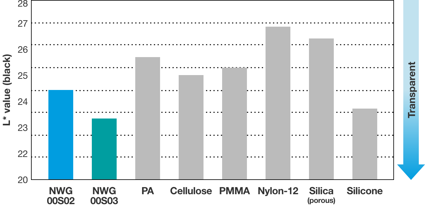 Comparison of transparency between GLACIA DROPS® and other spherical powders (Each powder is mixed with acrylic resin and applied to black drawdown paper. The transparency was evaluated based on the L* value measured by a color meter.)