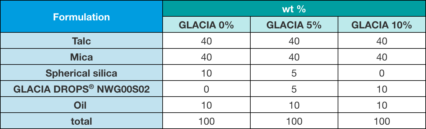 Formulation use for drop test
