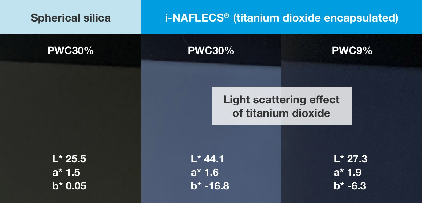 Soft focus of i-NAFLECS® (titanium dioxide encapsulated type) (powder and acrylic resin mixed and applied onto black background)