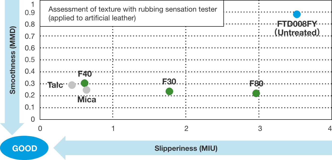 Comparison of texture between i-NAFLECS® and other materials
