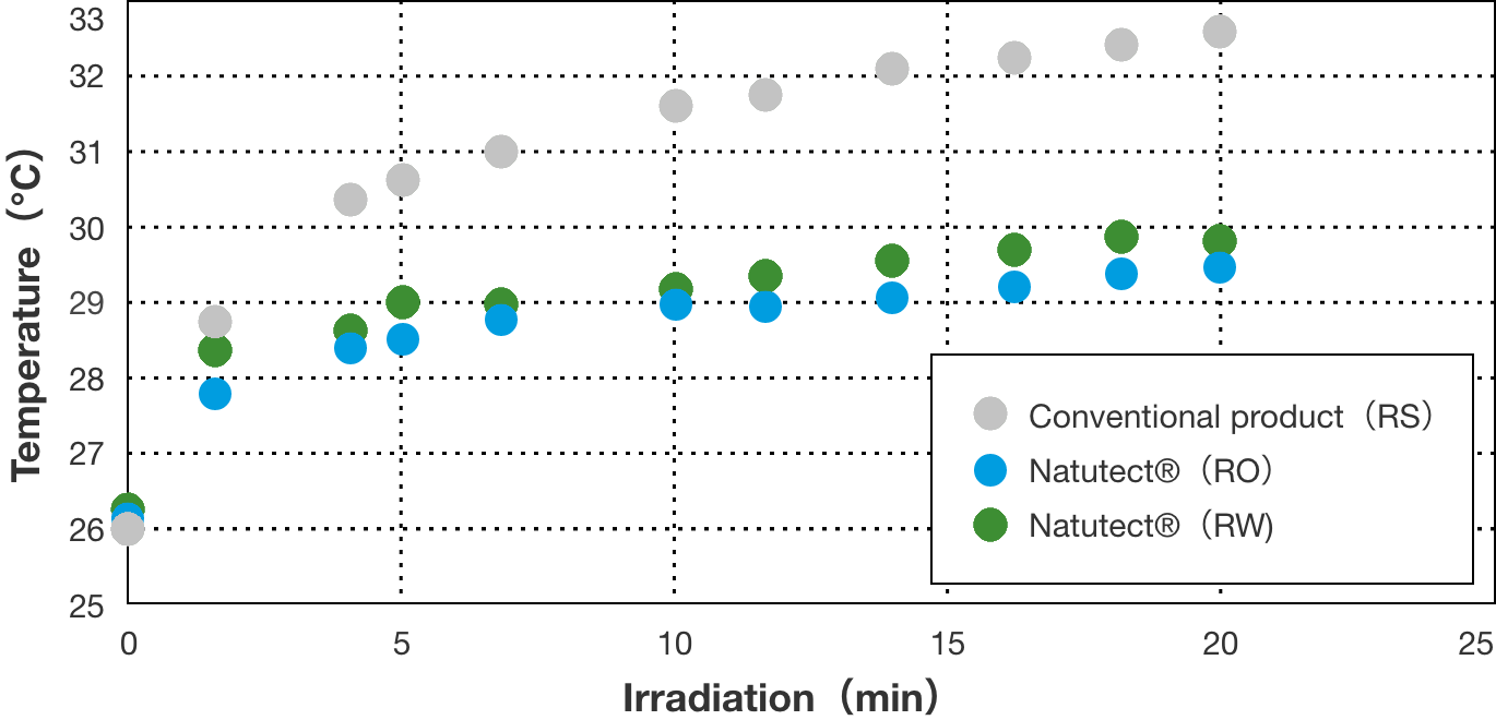Thermal barrier effect of Natutect™ (Near-infrared light is irradiated on a transparent substrate coated with the sample. (The transparent substrate coated with the sample is irradiated with near-infrared light, and the temperature increase in the object is measured as the transmitted light is irradiated onto the object.)