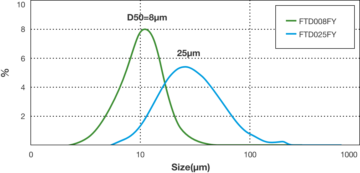 Particle size distribution of SILKYFLAKE®