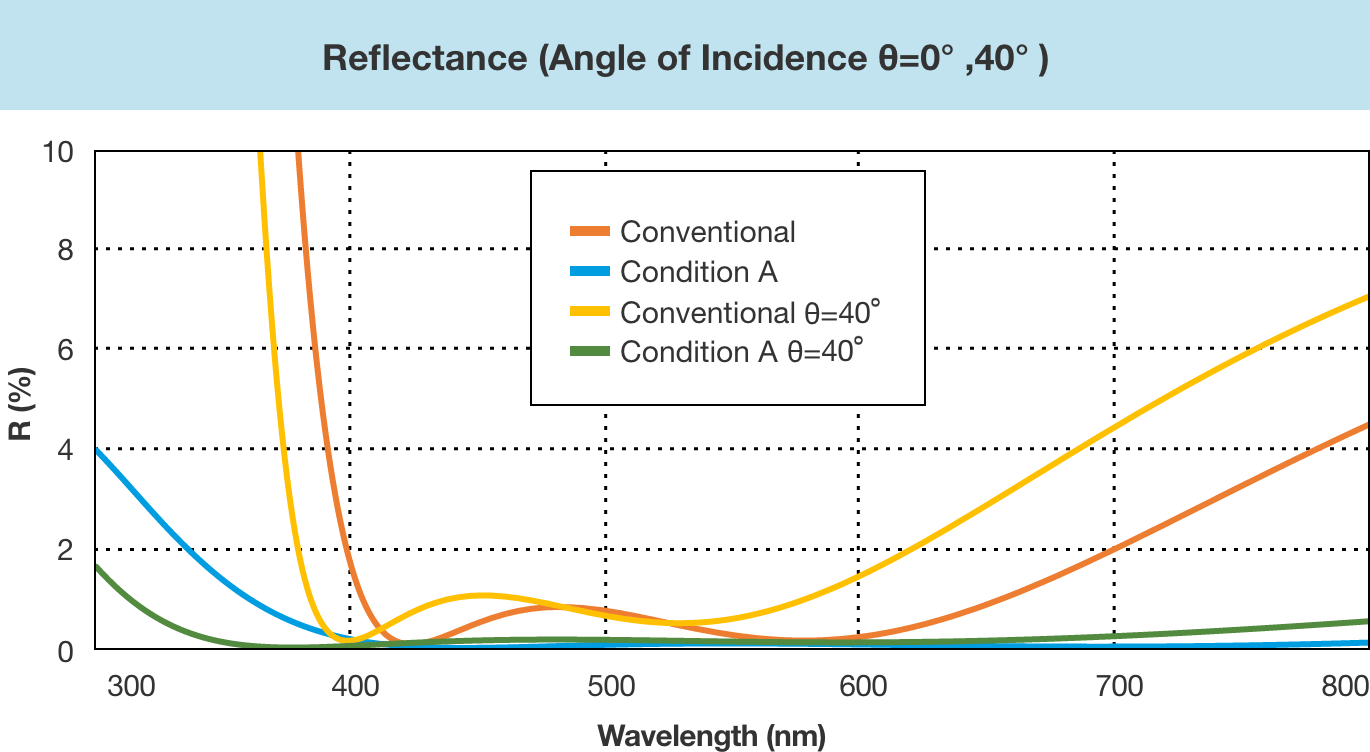 Figure 3: Reflectance and Incident Angle Dependency