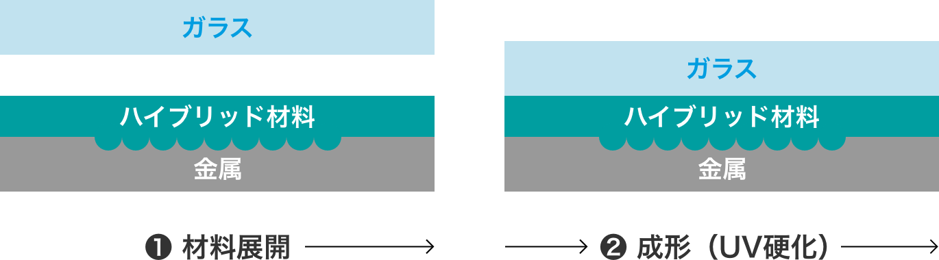 1.材料展開 2.成形(UV硬化)