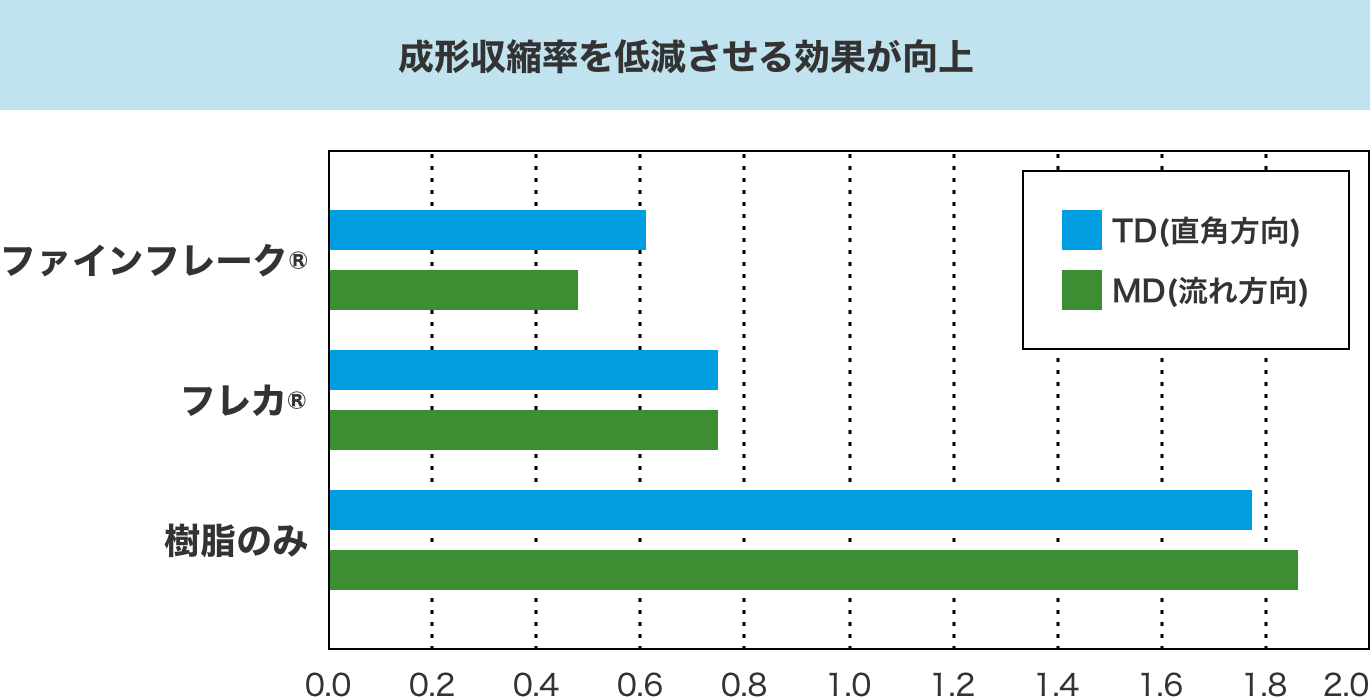 PBT樹脂での寸法安定性比較(ファインフレーク、フレカ®、樹脂のみ)