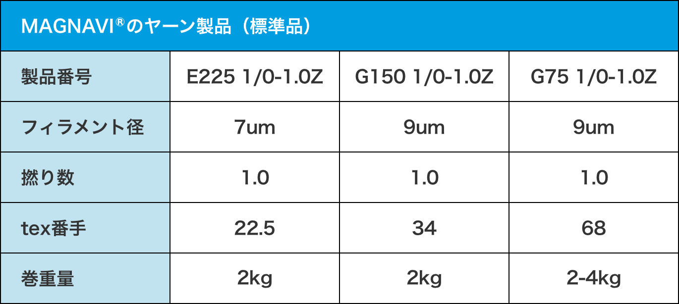 標準品に加え、Tex番手、フィラメント径、巻重量等、お客様のご要望に対応いたします。ぜひご相談ください。