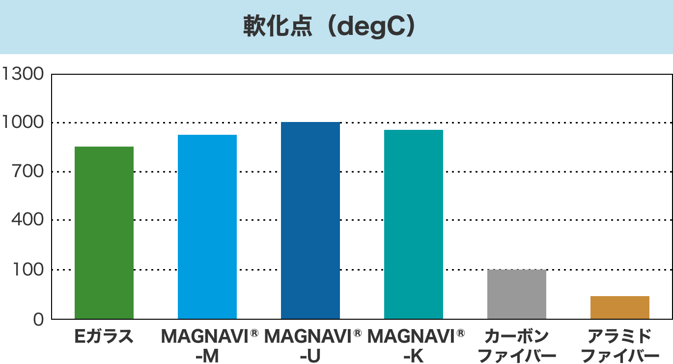 軟化点