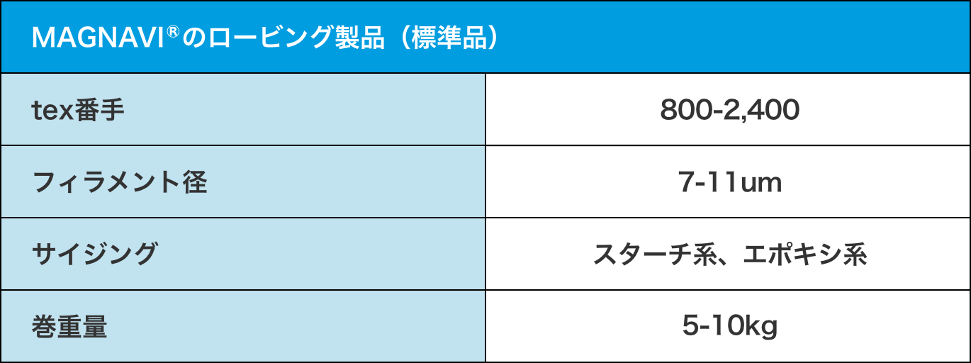 標準品に加え、Tex番手、フィラメント径、巻重量等、お客様のご要望に対応いたします。ぜひご相談ください。