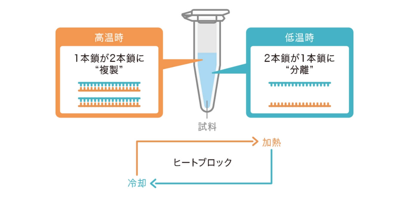 従来の温度制御法