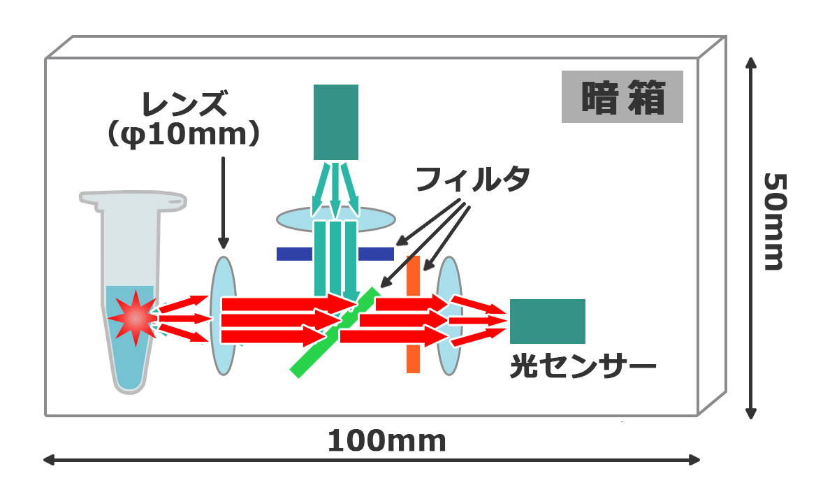 従来の蛍光検出法