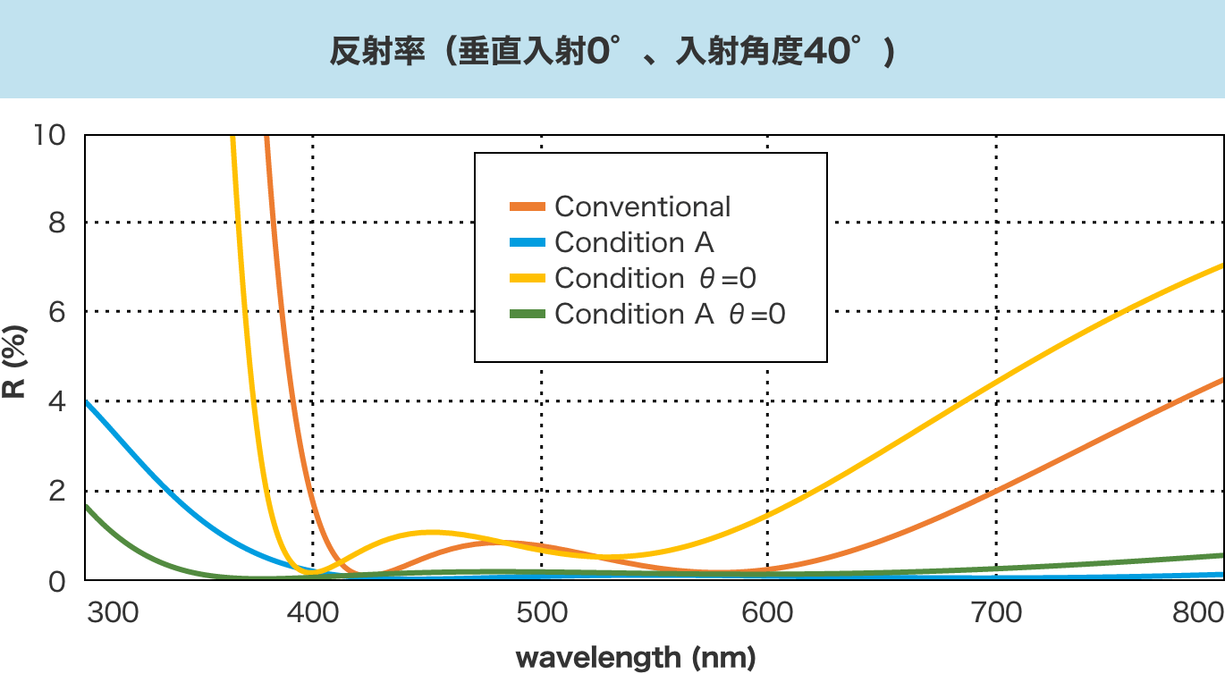 図3. 反射率と角度依存性