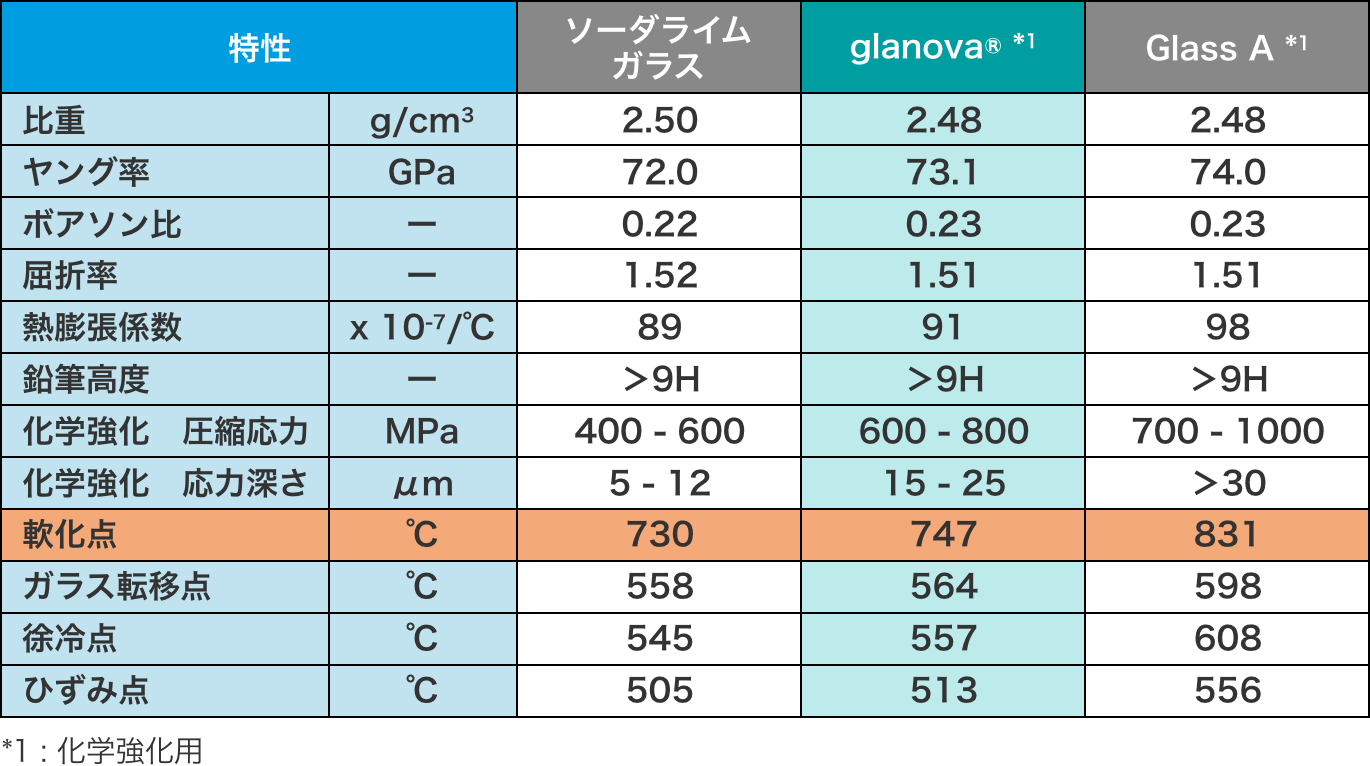 軟化点が低く、熱加工が容易