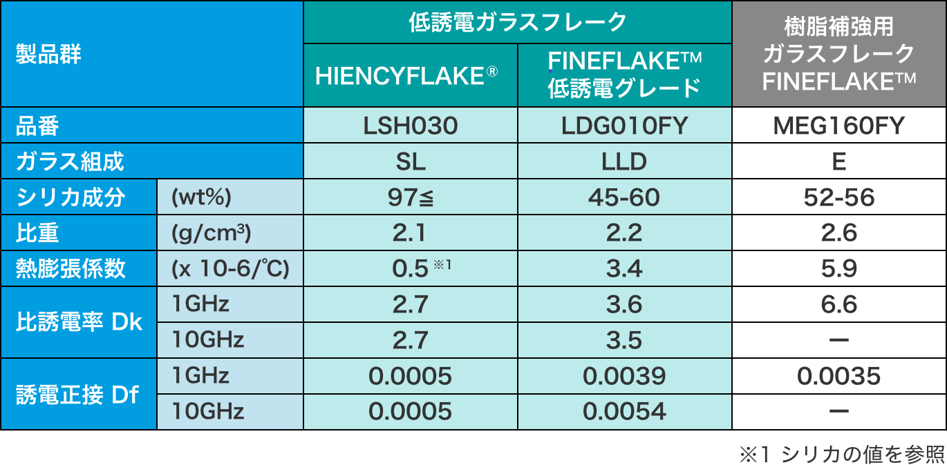 低誘電ガラスフレークの特性