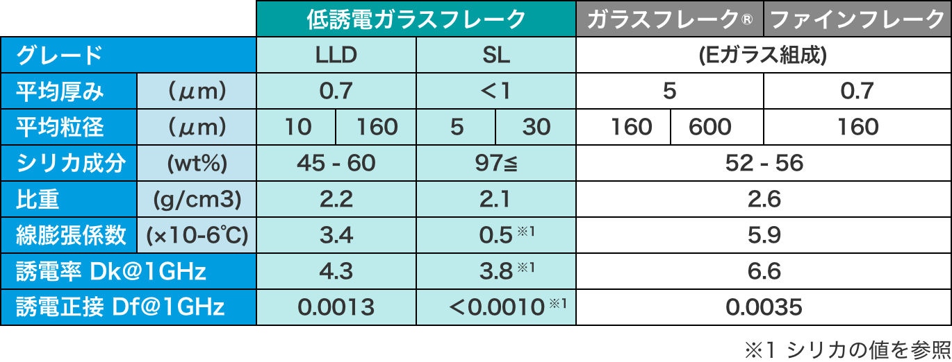 低誘電ガラスフレークの特性