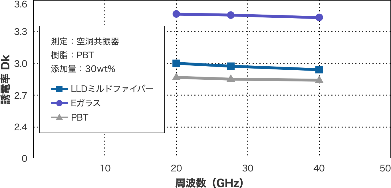 LLDミルドファイバーを配合した成型品の誘電率