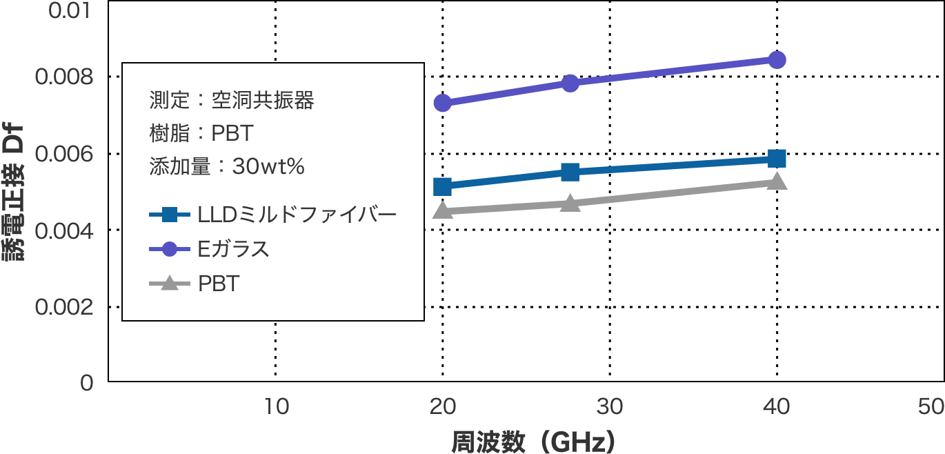 LLDミルドファイバーを配合した成型品の誘電正接