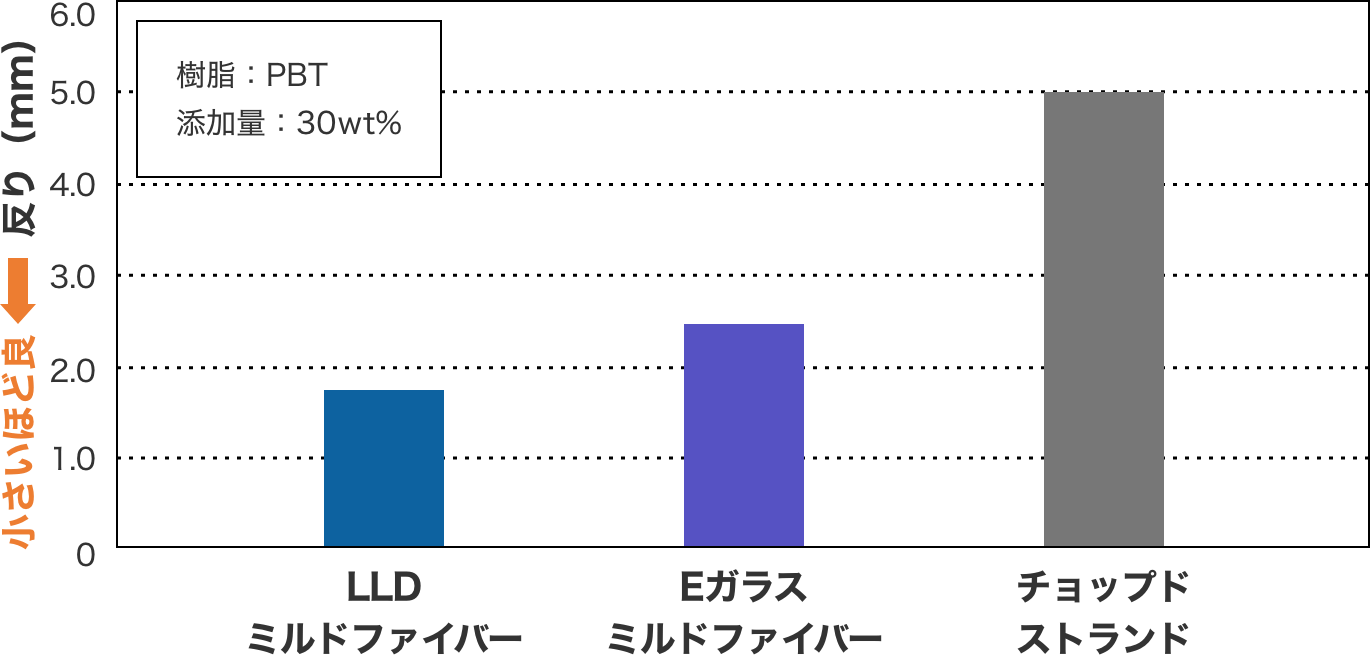低誘電ミル低誘電ミルドファイバーを配合した成型品の反りドファイバーを配合した成型品の反りおよび成形収縮率