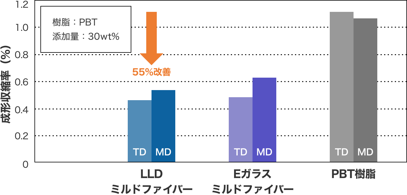 低誘電ミルドファイバーを配合した成型品の成形収縮率