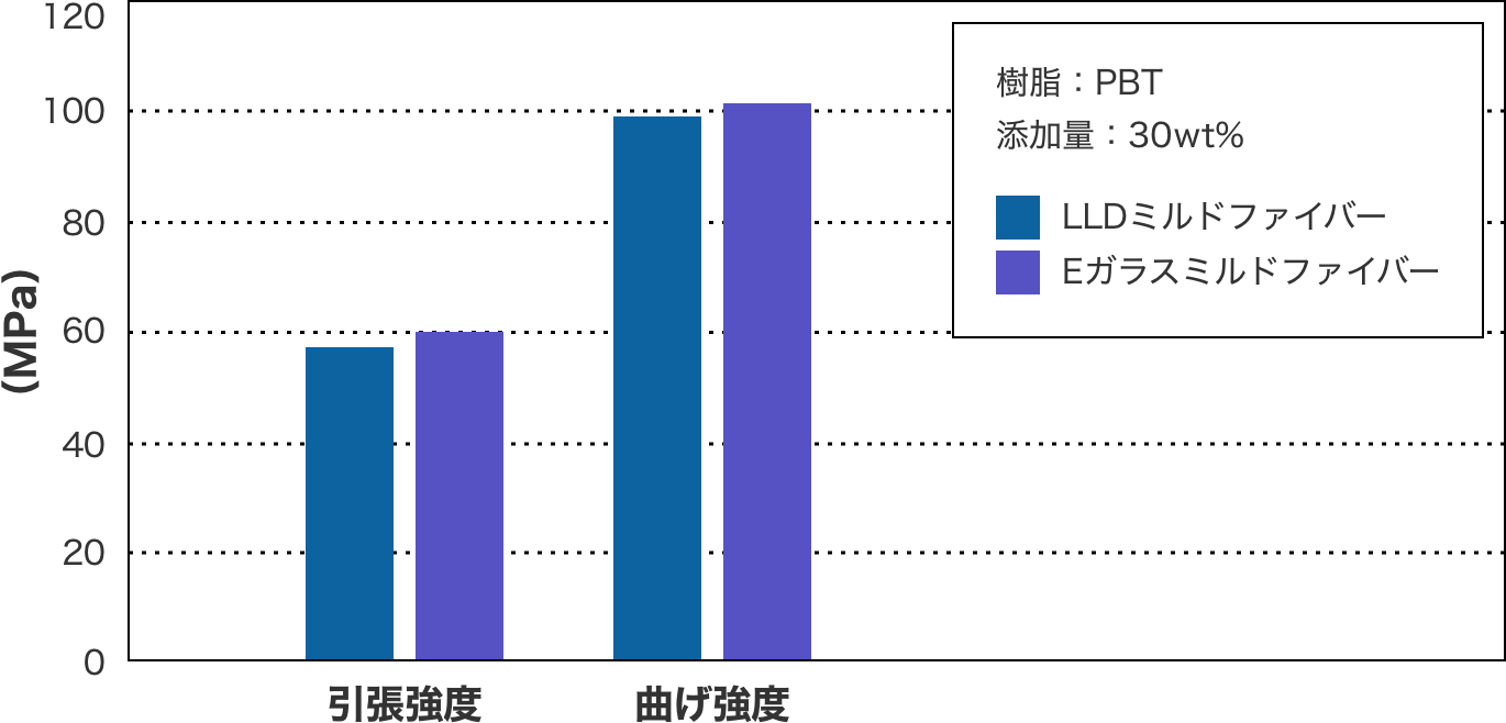 低誘電ミルドファイバーを配合した成型品の機械特性