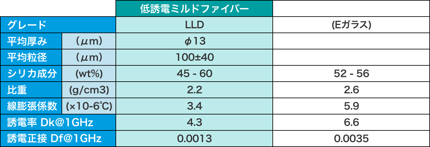 低誘電ミルドファイバーの特性