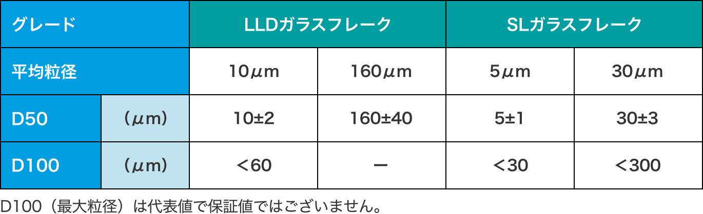 低誘電ガラスフレークの粒径