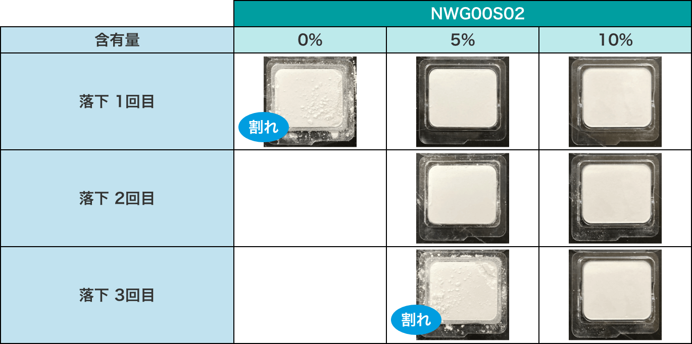 GLACIA DROPS®配合プレス処方の落下試験