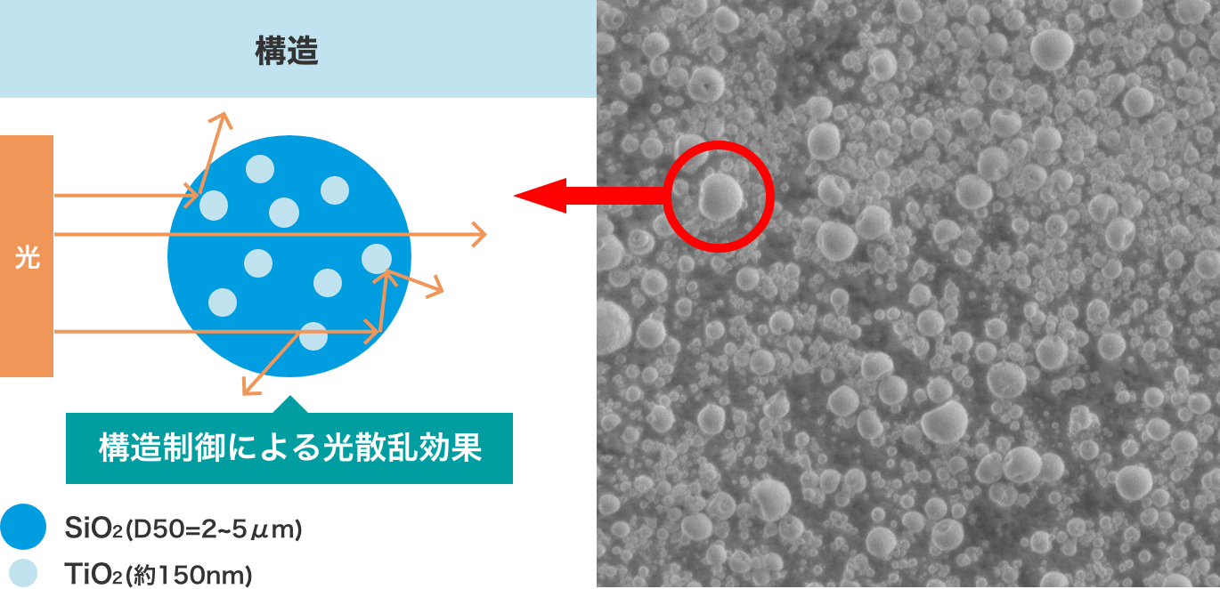 i-NAFLECS®(酸化チタン内包タイプ)の光拡散のイメージ