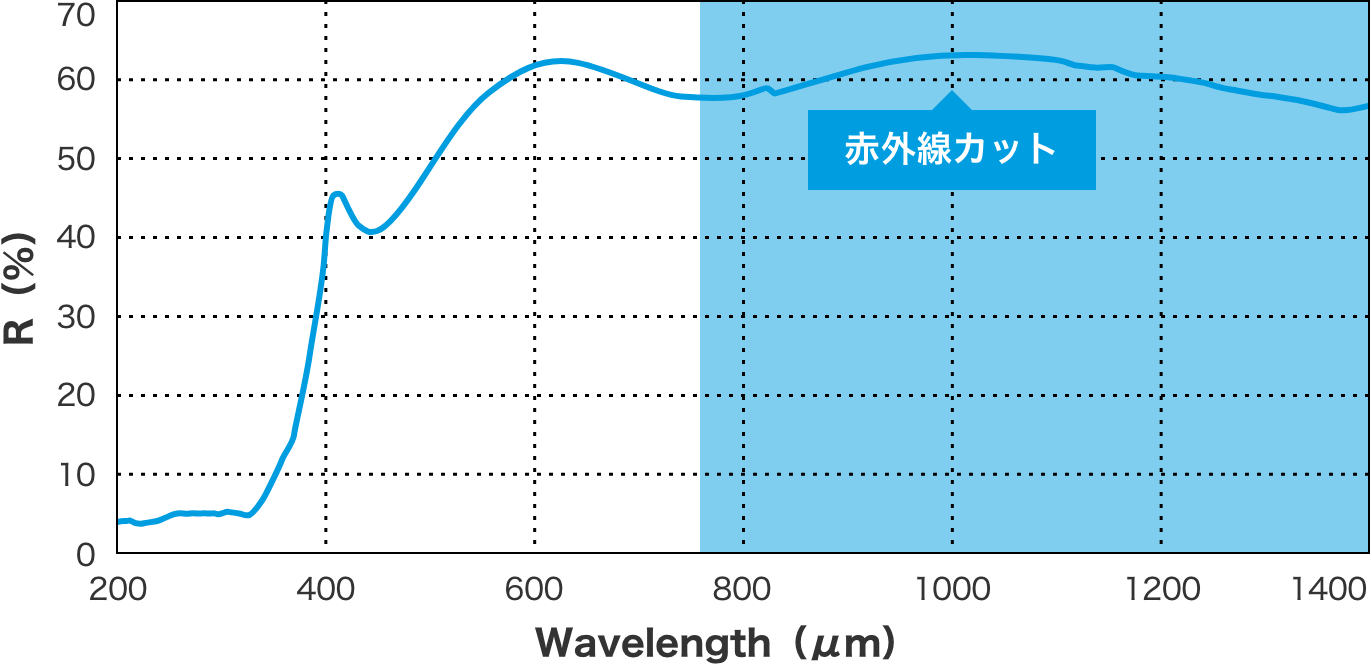 Natutect®の近赤外反射効果(近赤外線:800-1400nm)