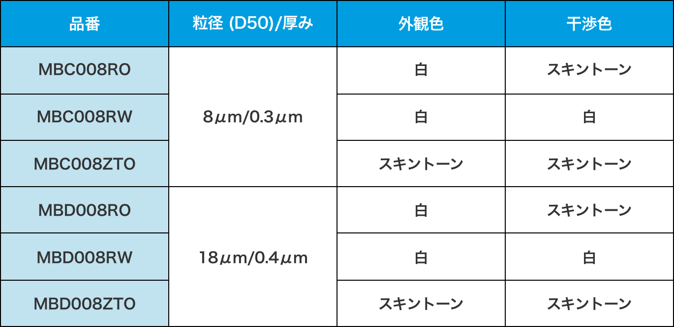 Natutect®の製品ラインナップ