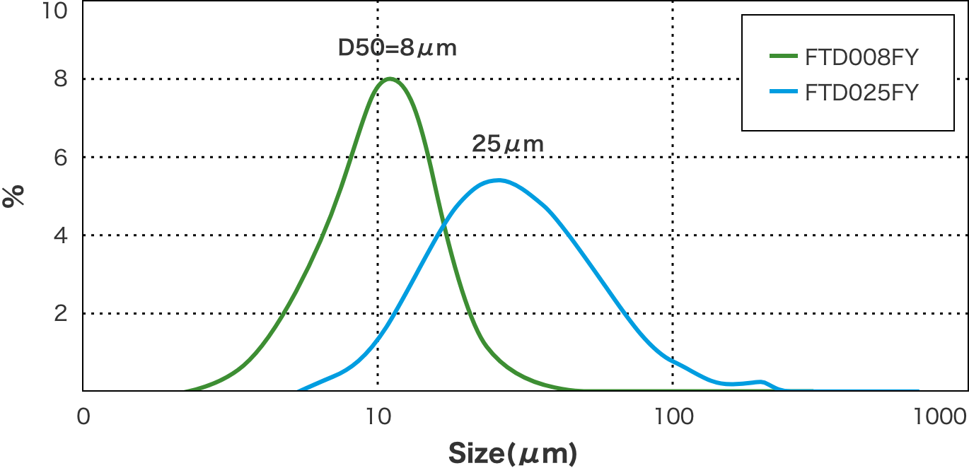 SILKYFLAKE®の粒度分布