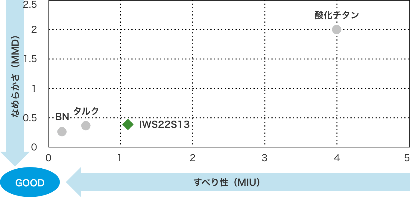 表面処理による触感の改善効果